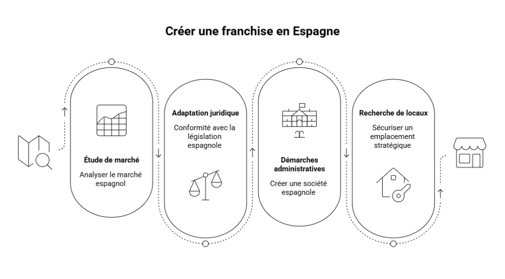 Quelles sont les étapes pour créer une franchise en Espagne ?