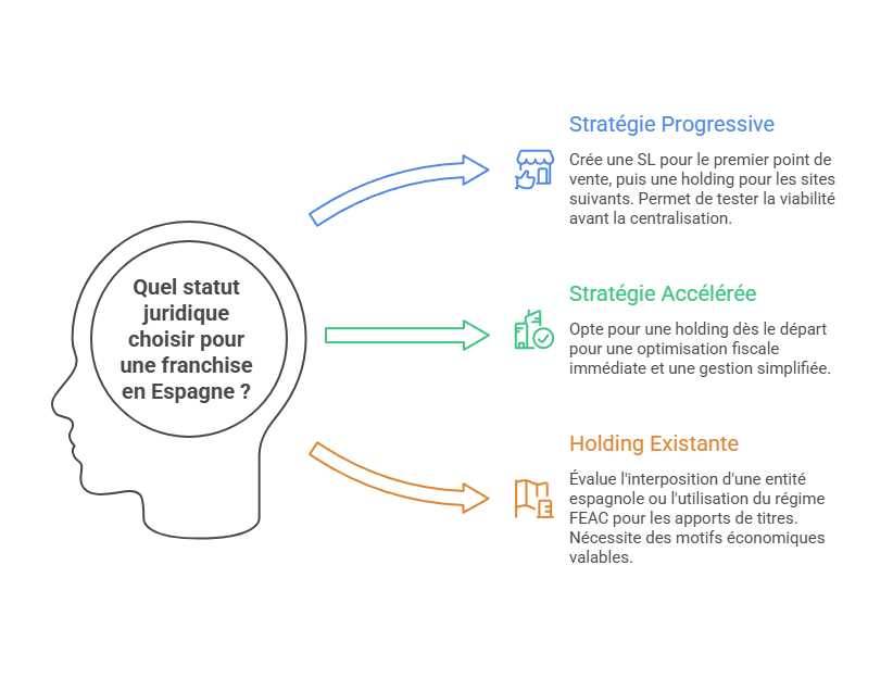 Quel statut juridique choisir pour une franchise en Espagne ?