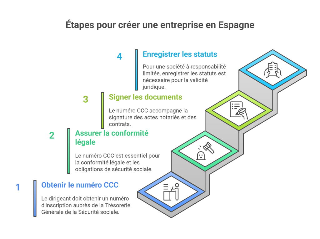 Quelles sont les formalités préliminaires pour créer une entreprise en Espagne