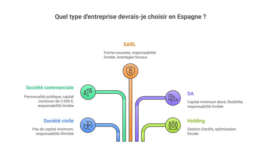 Types d’entreprises en Espagne 