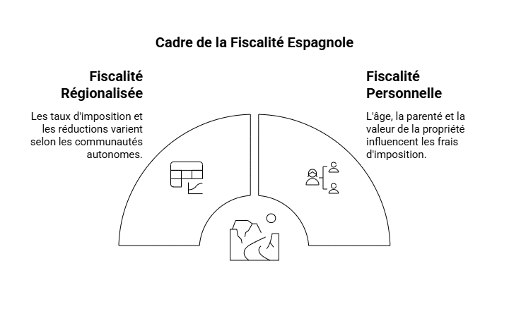 Calculer l'impôt sur les successions en Espagne
