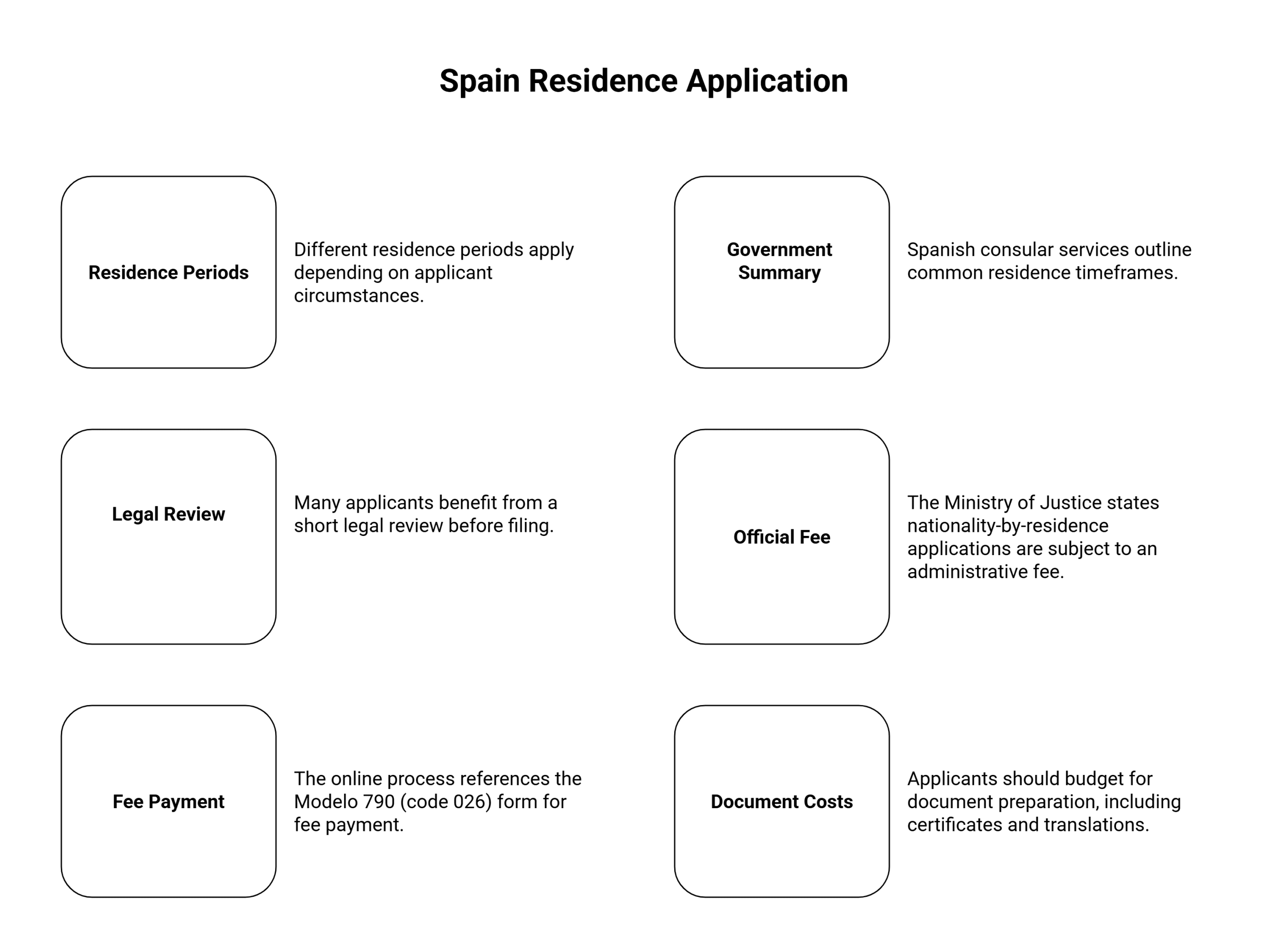 Spanish residency applications