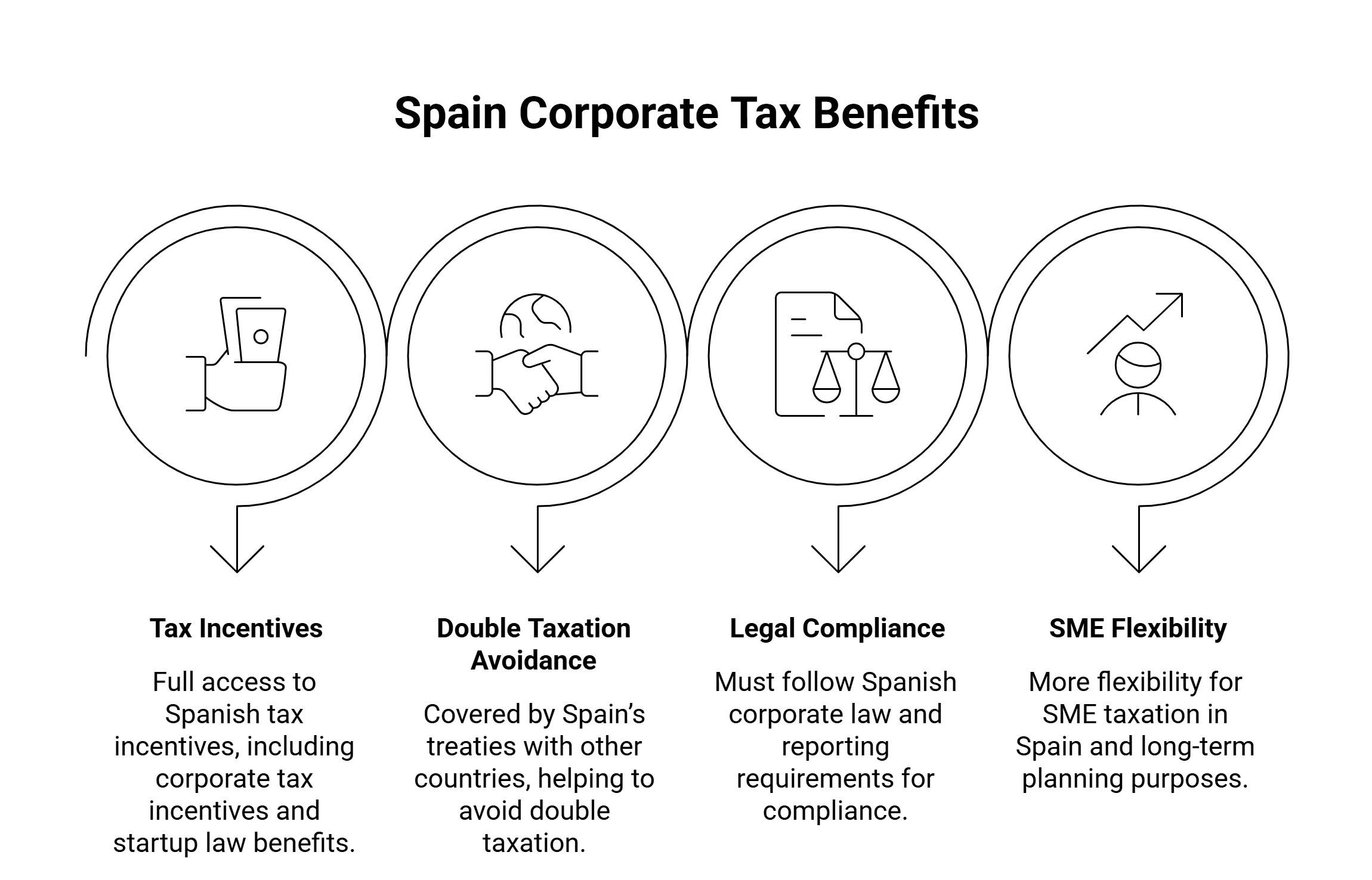 Spanish corporate tax benefits