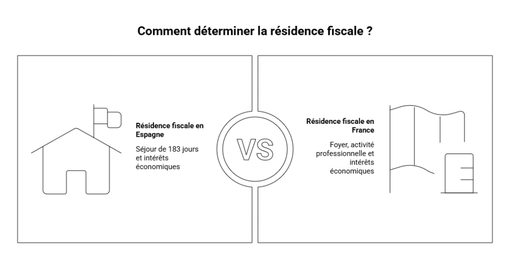 Déterminer sa résidence fiscale