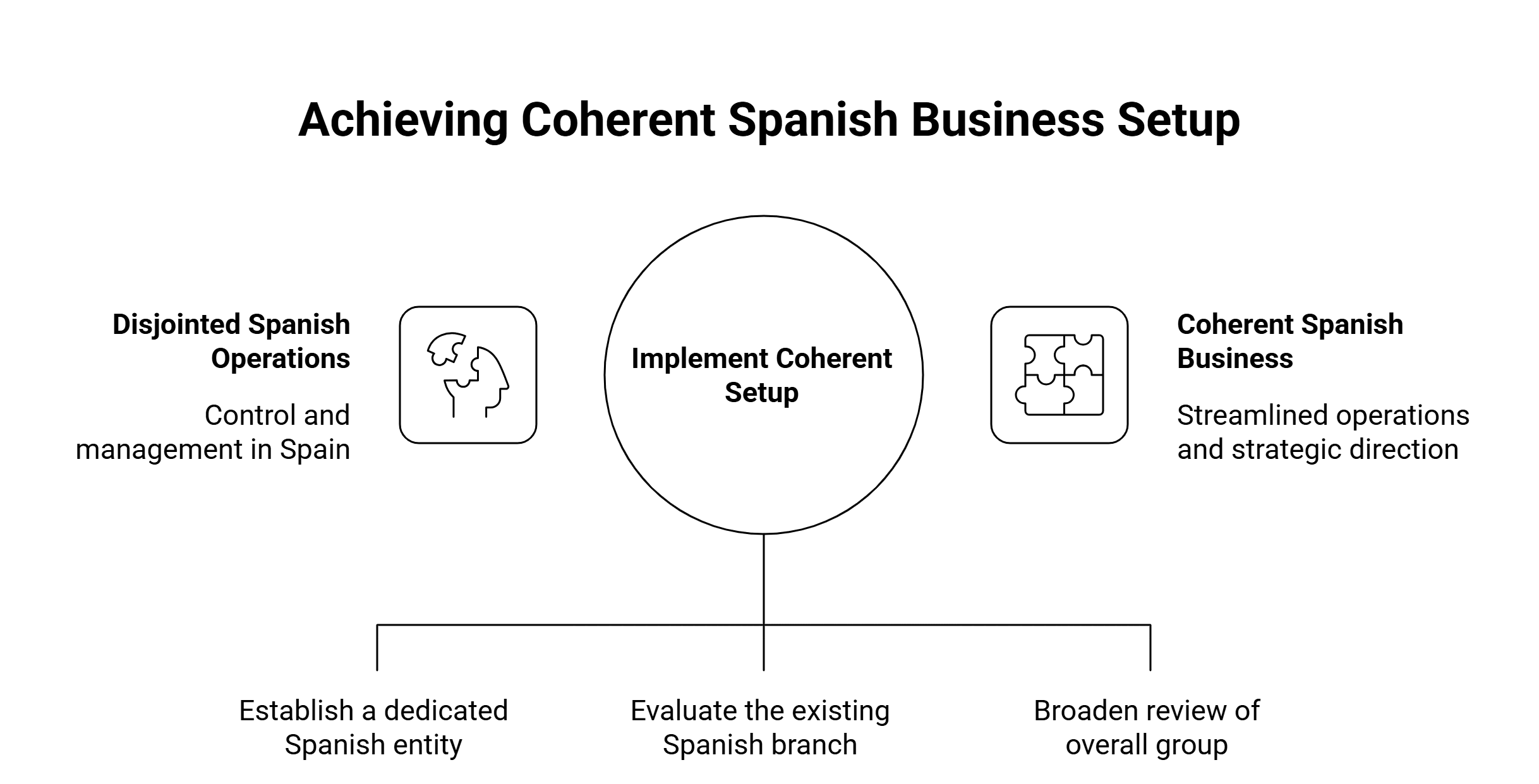 setting up company in spain