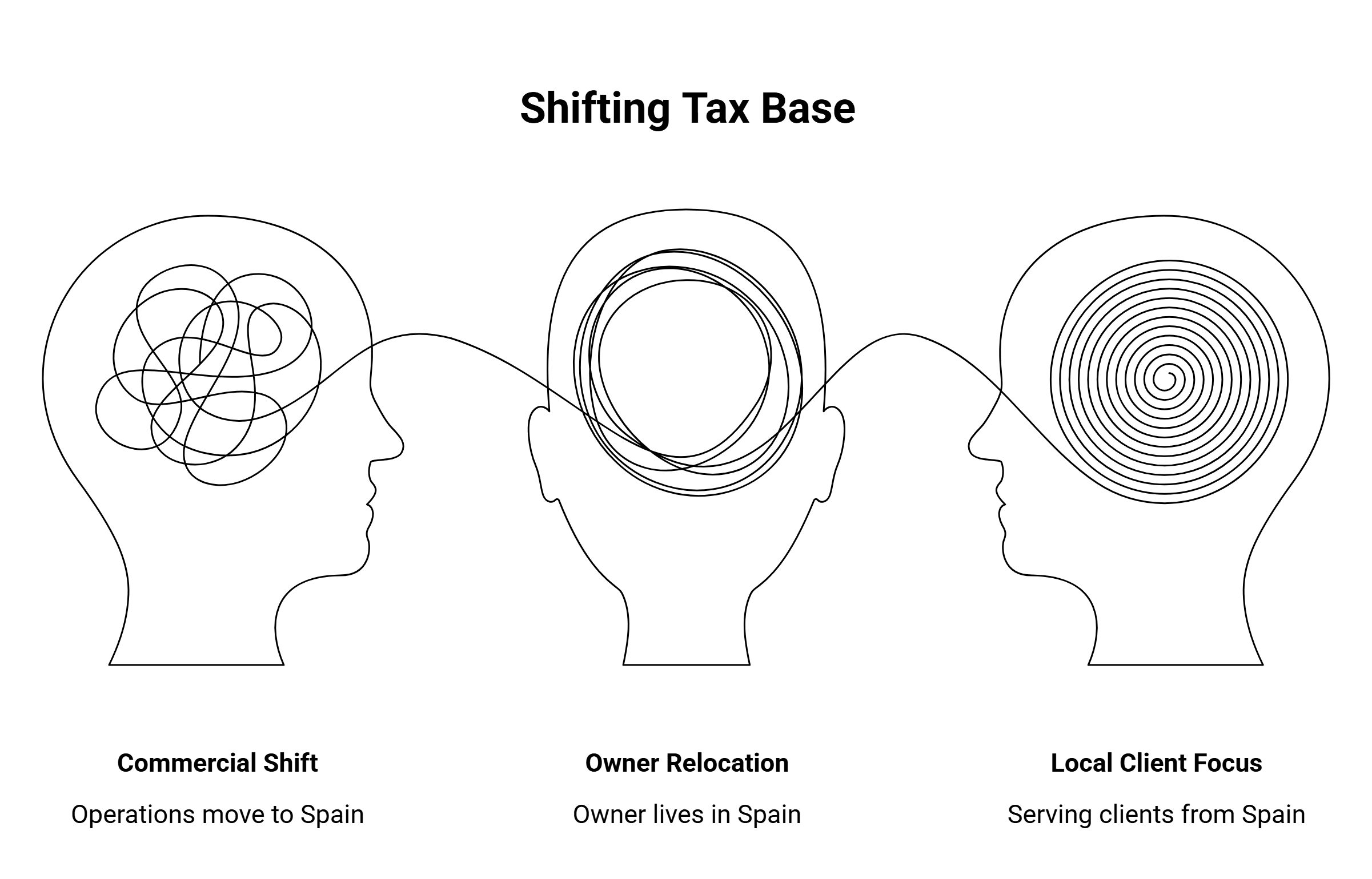 tax base from ireland to spain