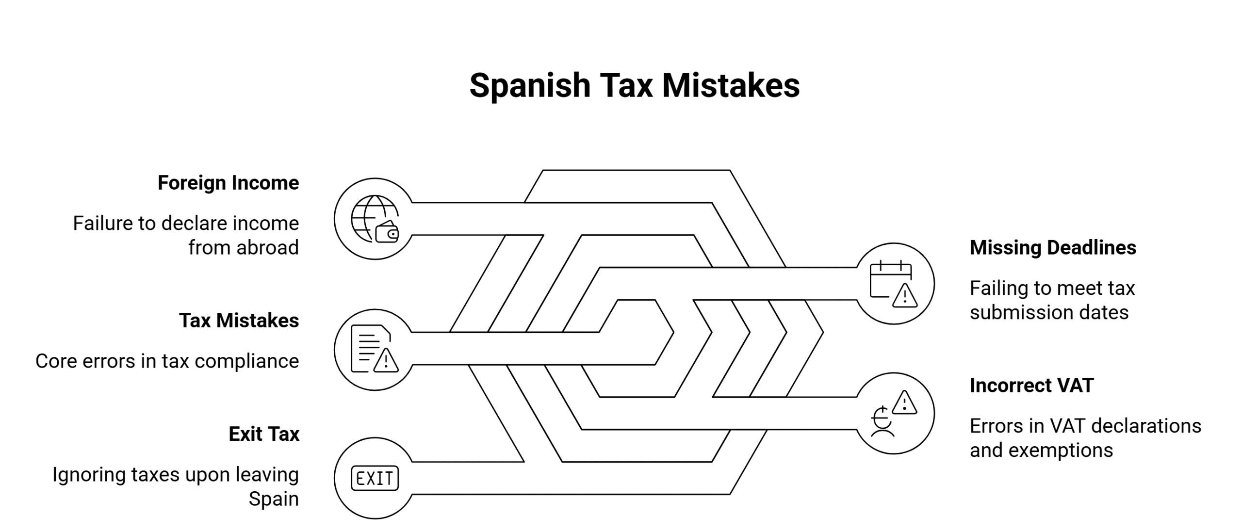 Common mistakes without proper accounting in Spain