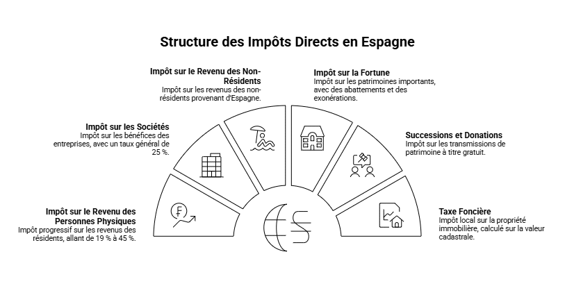 Les impôts directs en Espagne