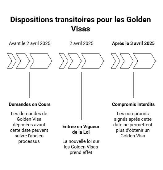 La suppression du Golden Visa