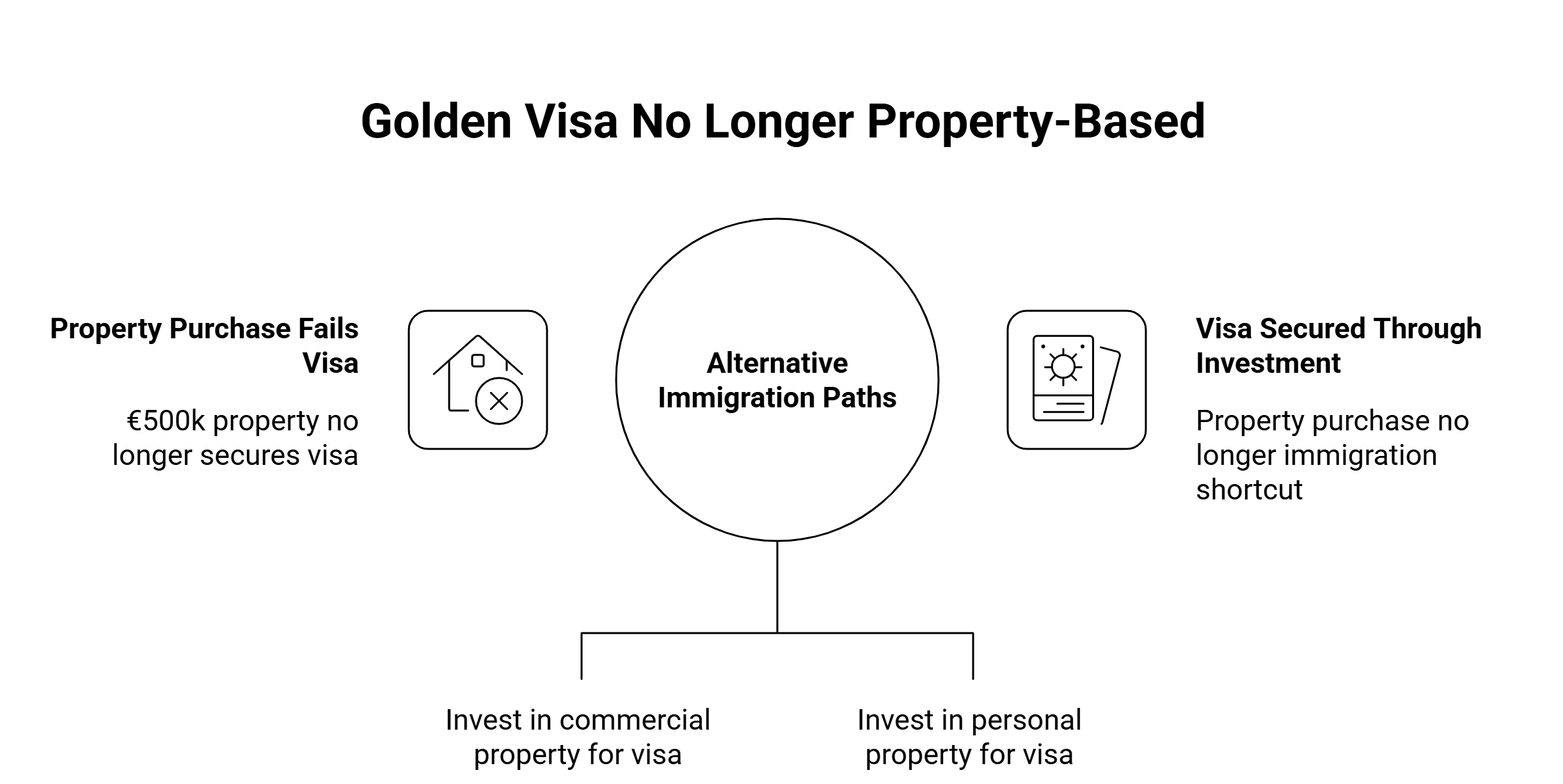 no more golden visa spain