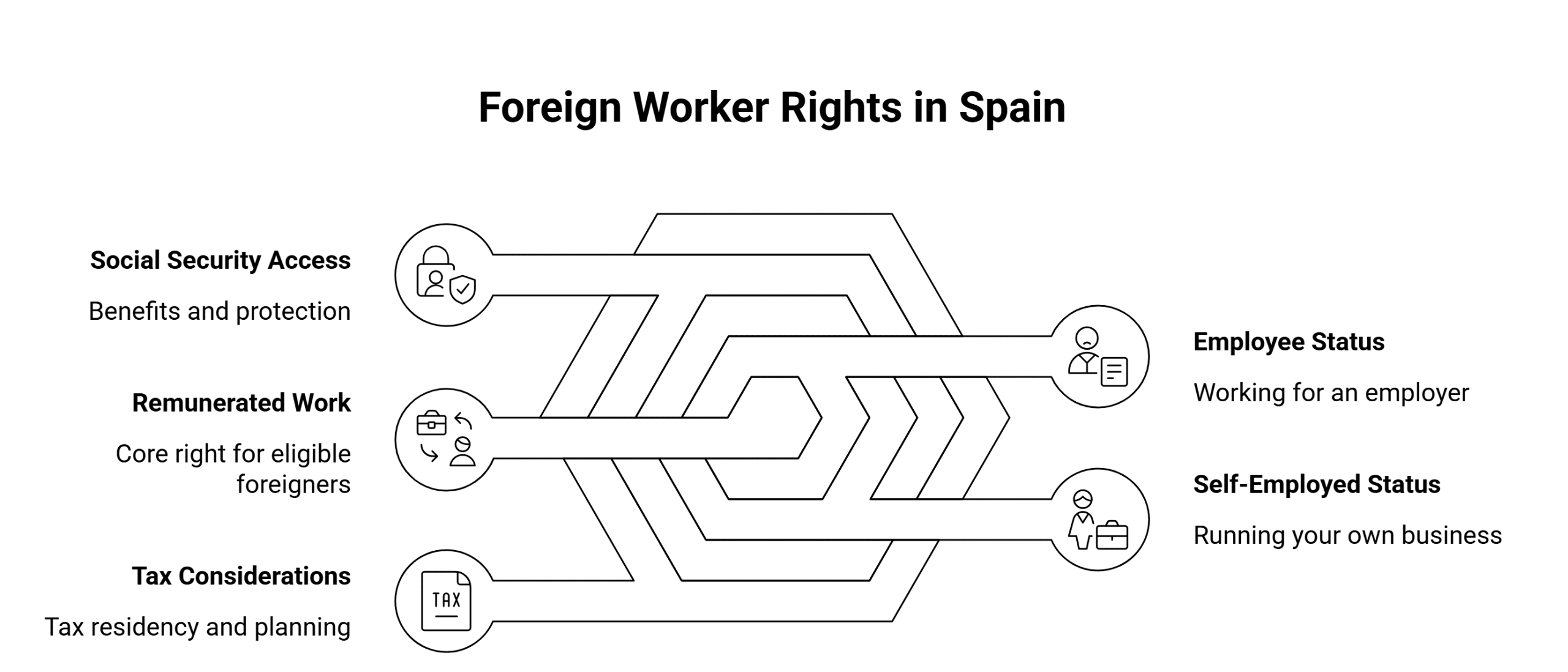 Foreign worker rights in spain