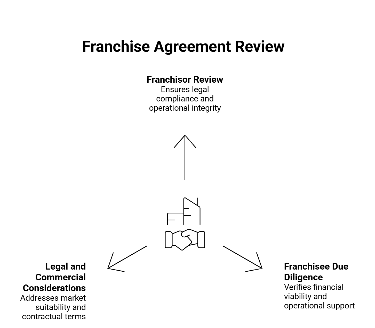 franchise agreement review in spain