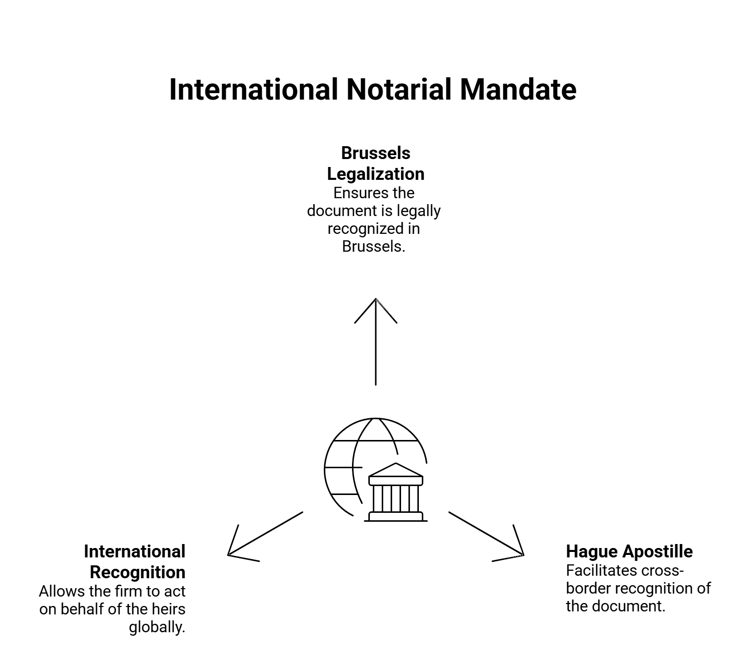 international notorial mandate in spain